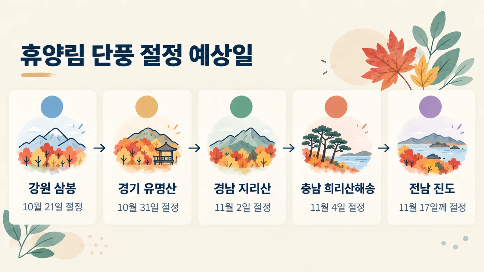 국립자연휴양림 5곳의 단풍 절정 예상일이 10월 21일부터 11월 17일까지 이어지는 타임라인