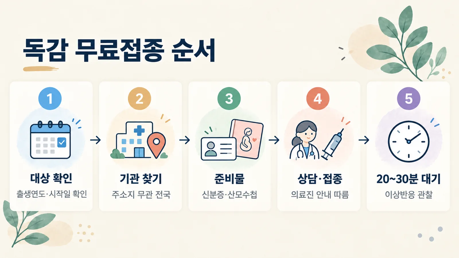 독감 무료접종 당일 대상 확인부터 접종 후 대기까지 5단계 순서