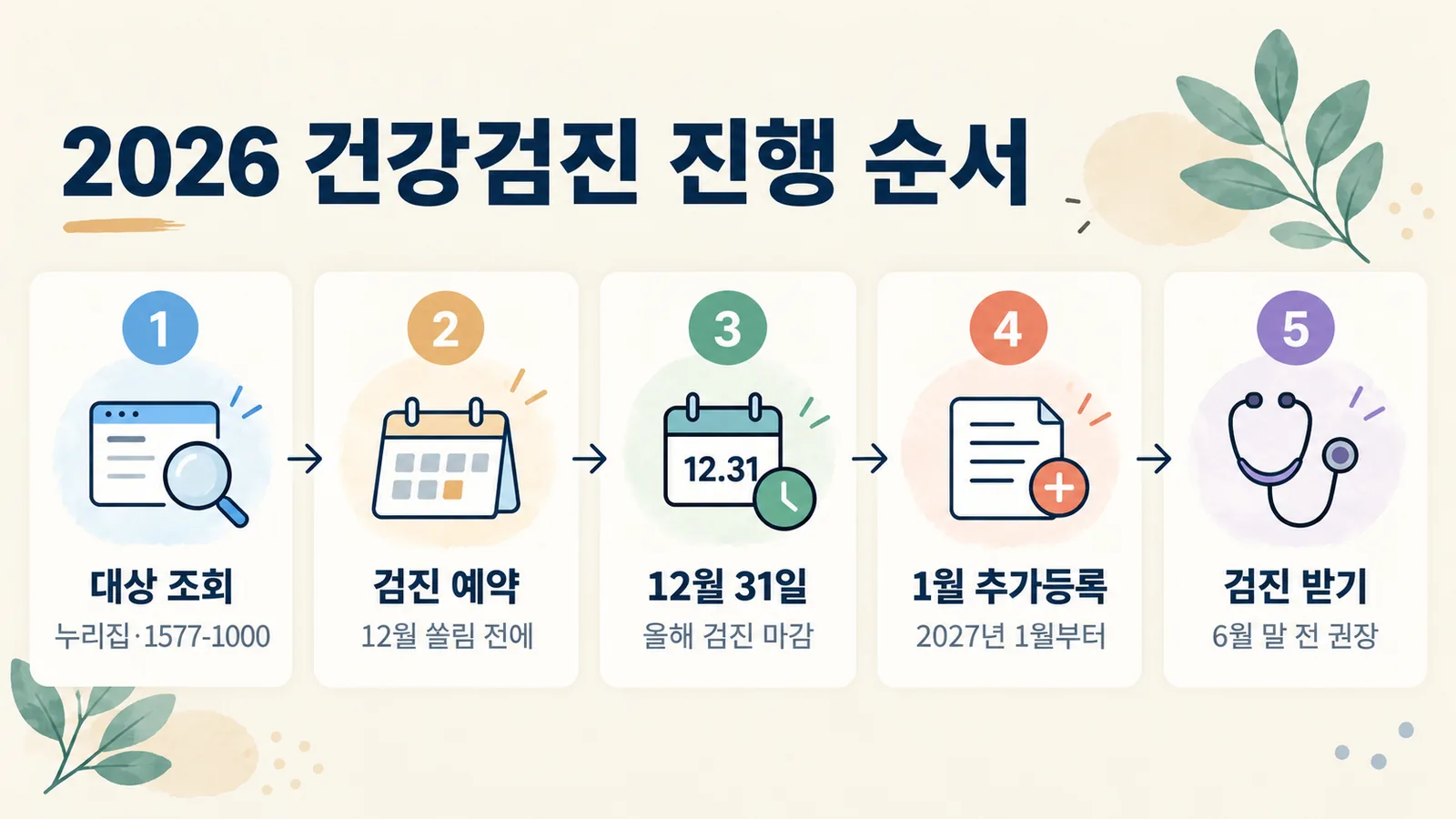 대상 조회부터 2027년 1월 추가등록과 검진까지 이어지는 순서를 보여 주는 그림입니다.