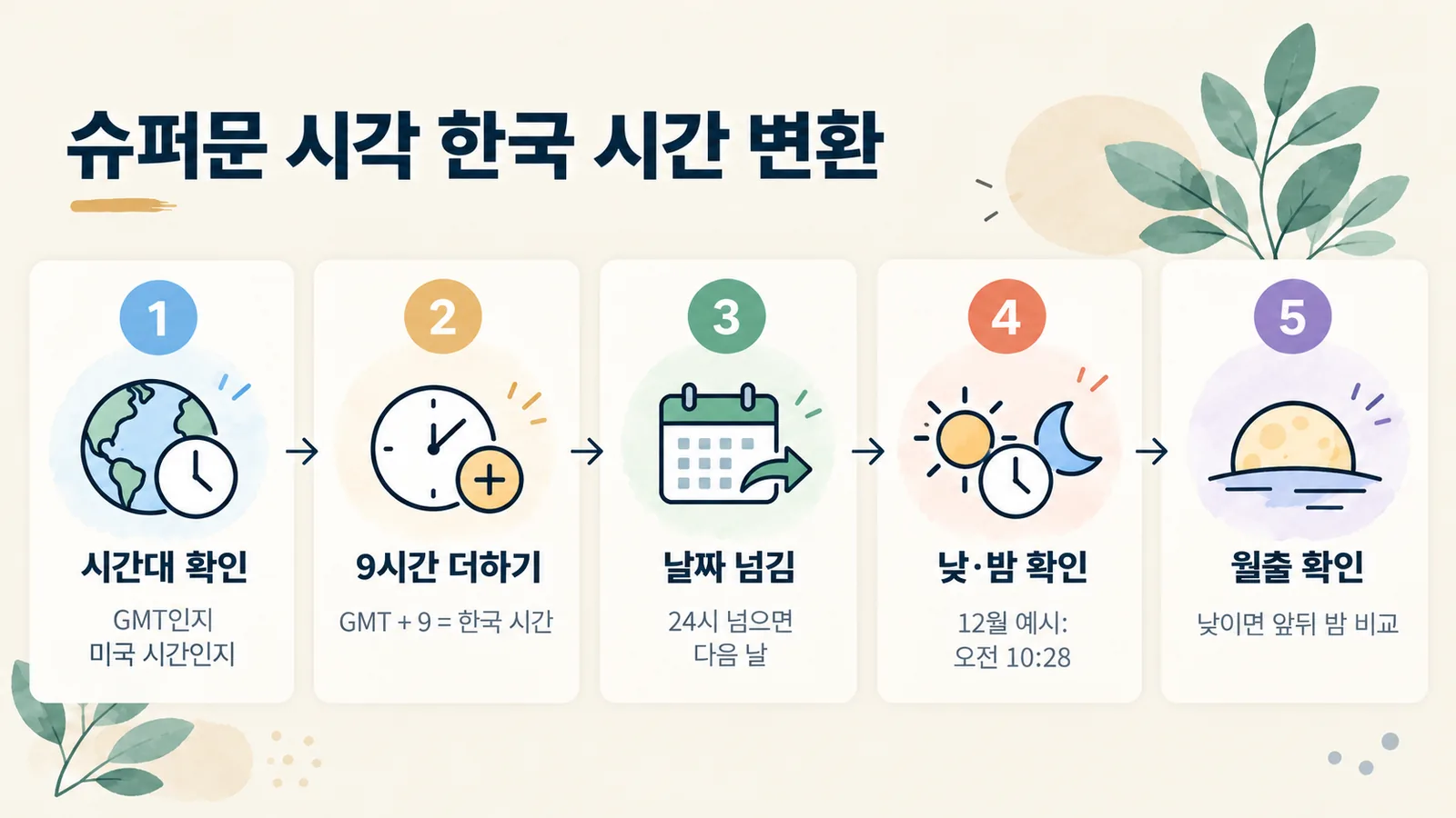 해외 기사의 슈퍼문 시각을 한국 시간으로 바꾸는 다섯 단계