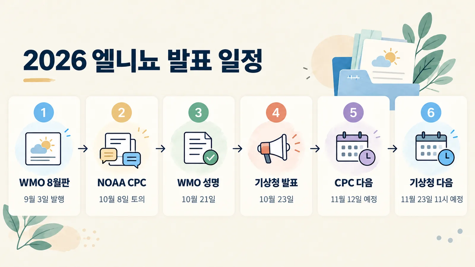 2026년 9월부터 11월까지 WMO, NOAA CPC, 기상청의 엘니뇨 발표와 다음 발표 예정일을 순서대로 보여 주는 그림입니다.