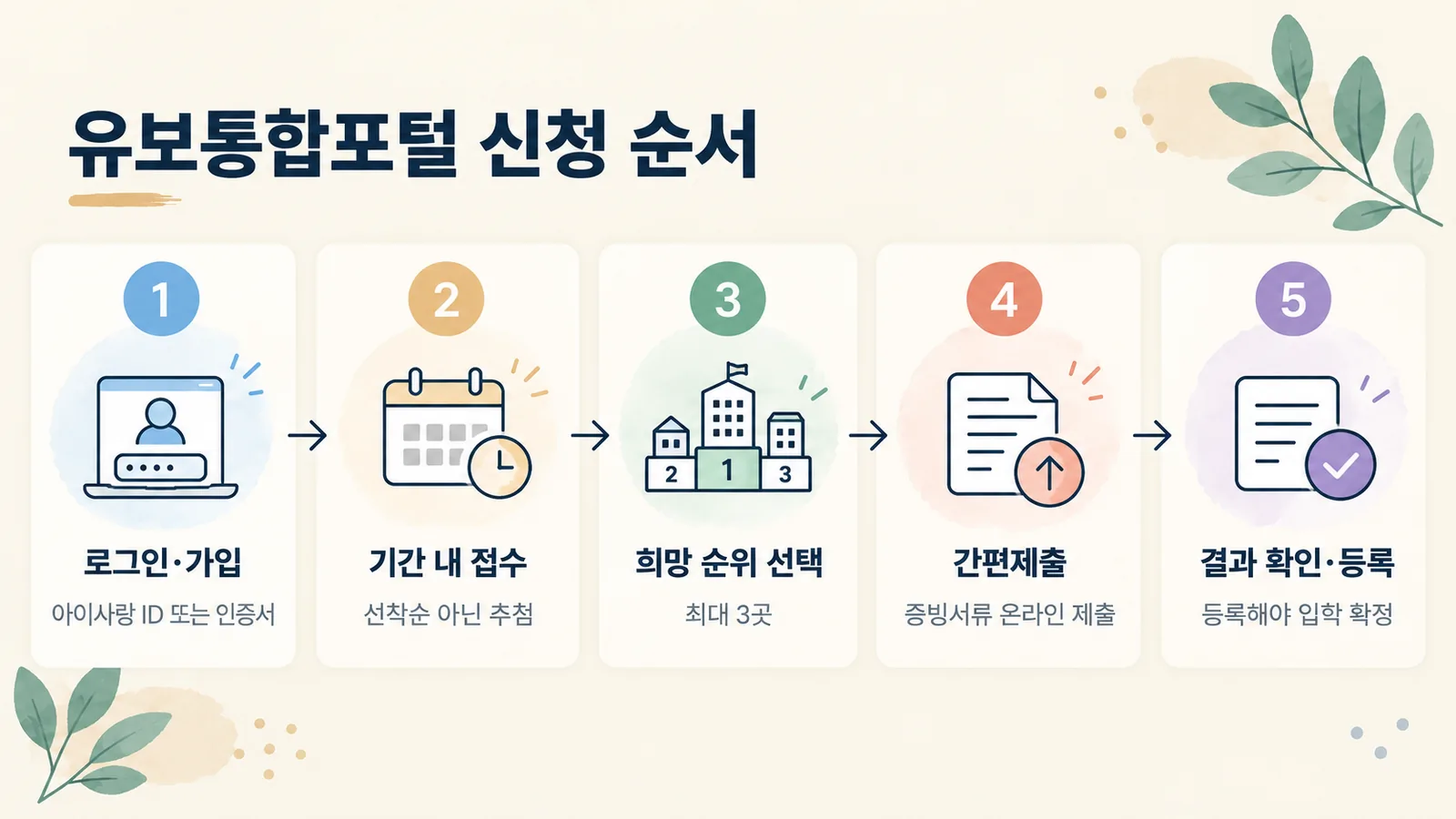 유보통합포털 로그인부터 등록까지 유치원 입학 신청 다섯 단계를 보여 주는 그림입니다.