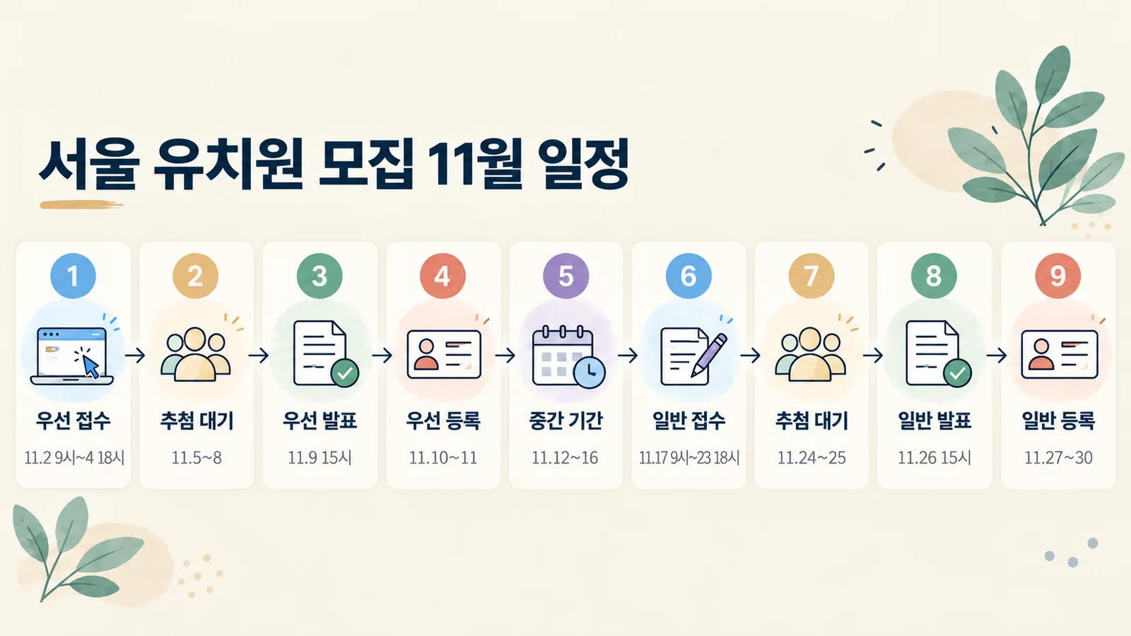 서울 기준 우선모집 접수부터 일반모집 등록까지 11월 일정을 순서대로 보여 주는 타임라인입니다.