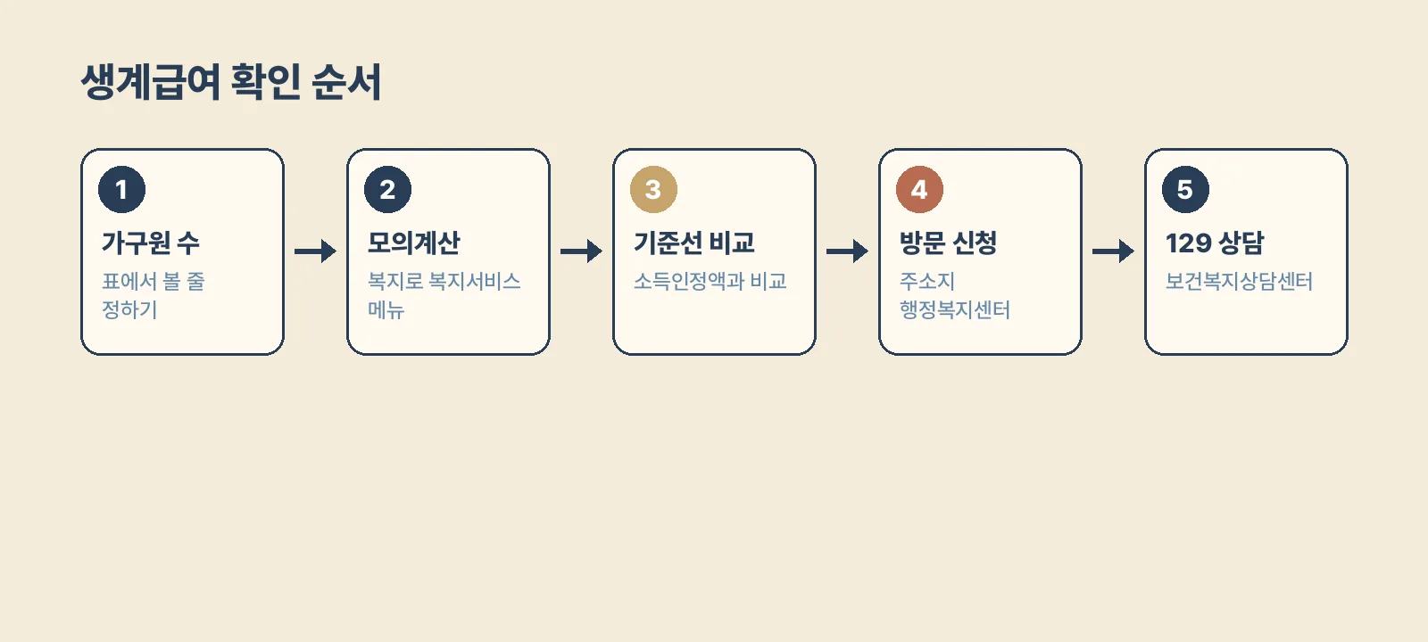 가구원 수 확인부터 행정복지센터 신청까지 생계급여 확인 순서