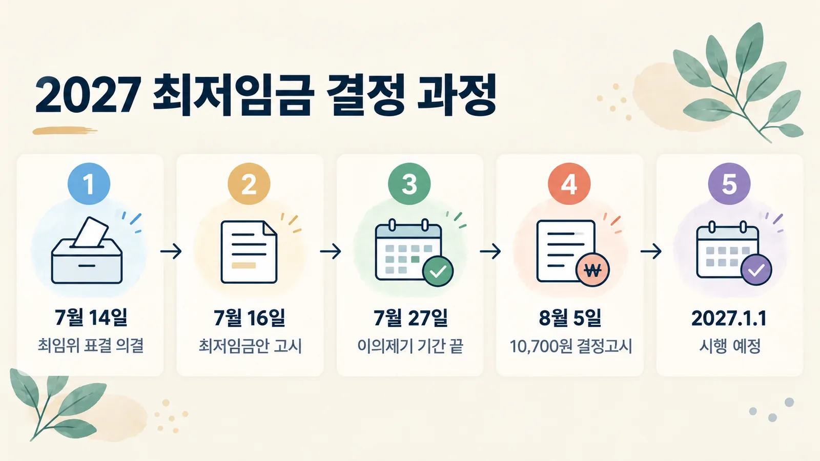 2027년 최저임금이 의결부터 시행까지 거친 6단계 일정