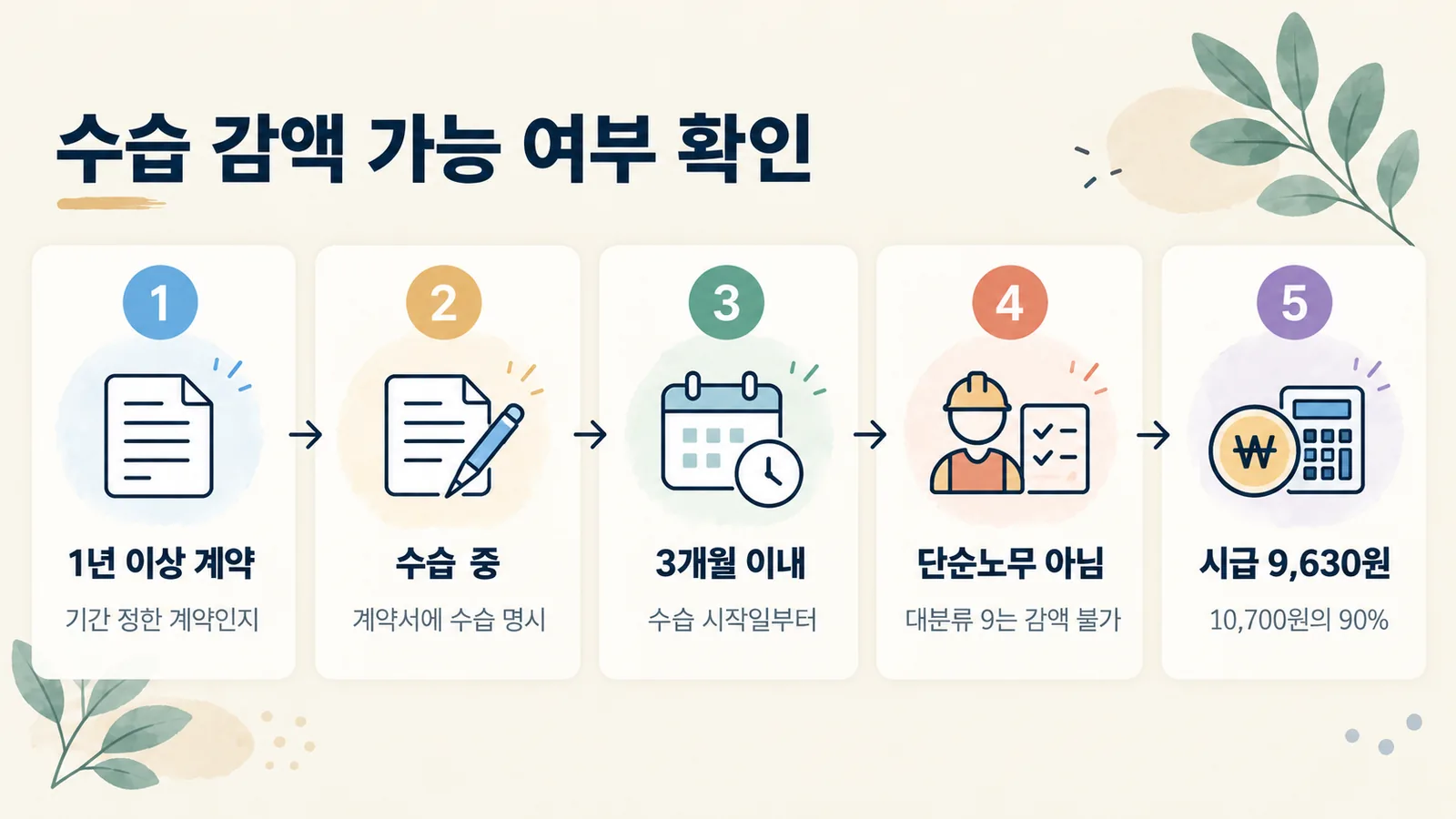 수습 근로자 최저임금 10% 감액이 가능한지 확인하는 4단계 순서
