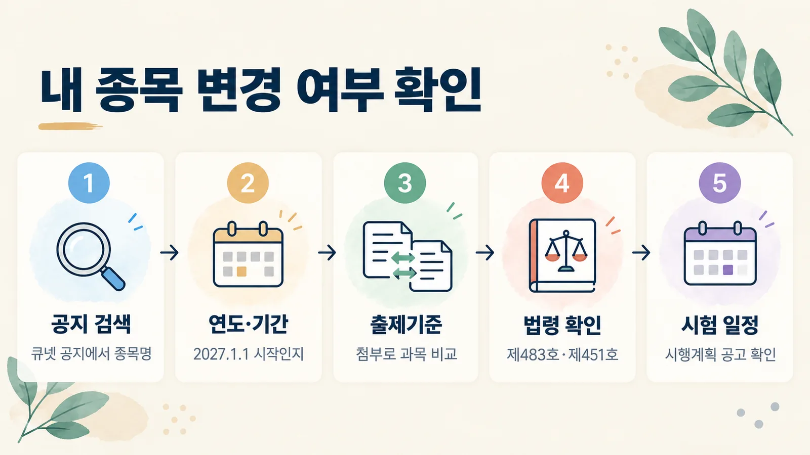 준비 중인 종목이 2027년 변경 대상인지 확인하는 5단계 순서입니다.