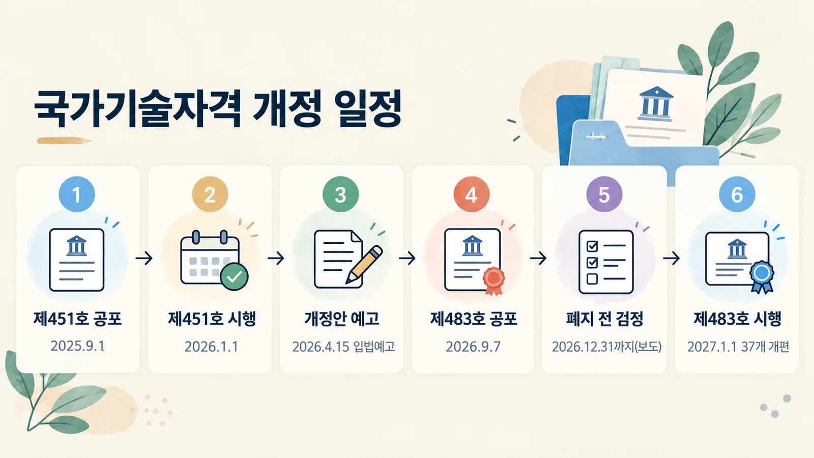 제451호 공포부터 제483호 시행까지 국가기술자격 개정 일정입니다.