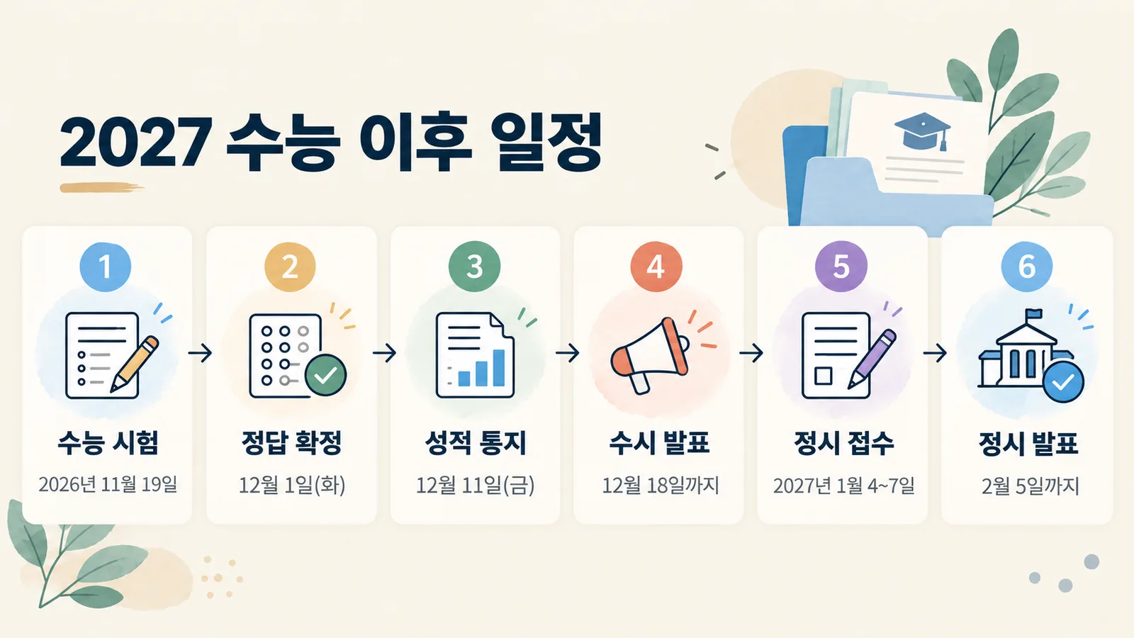 수능 시험일부터 정시 합격자 발표까지 여섯 단계 일정을 순서대로 보여 주는 그림입니다.
