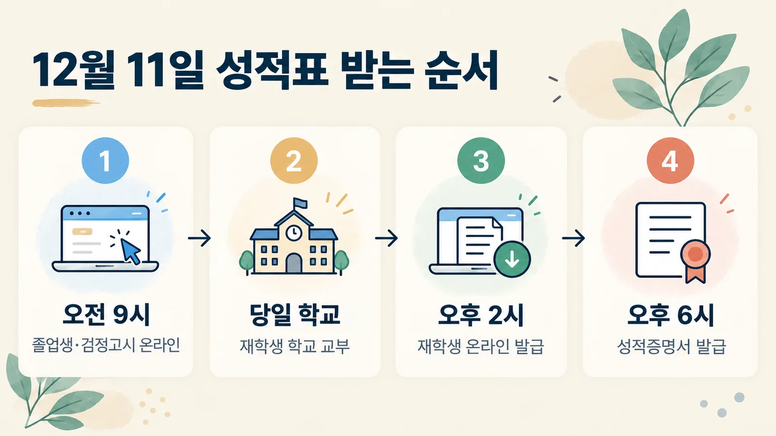 12월 11일 수험생 유형별 성적통지표·성적증명서 발급 시간 순서