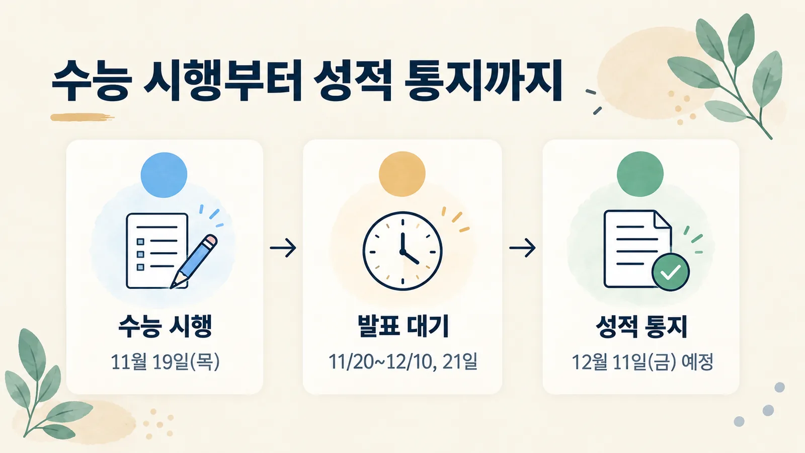 11월 19일 수능 시행부터 12월 11일 성적 통지까지의 기간