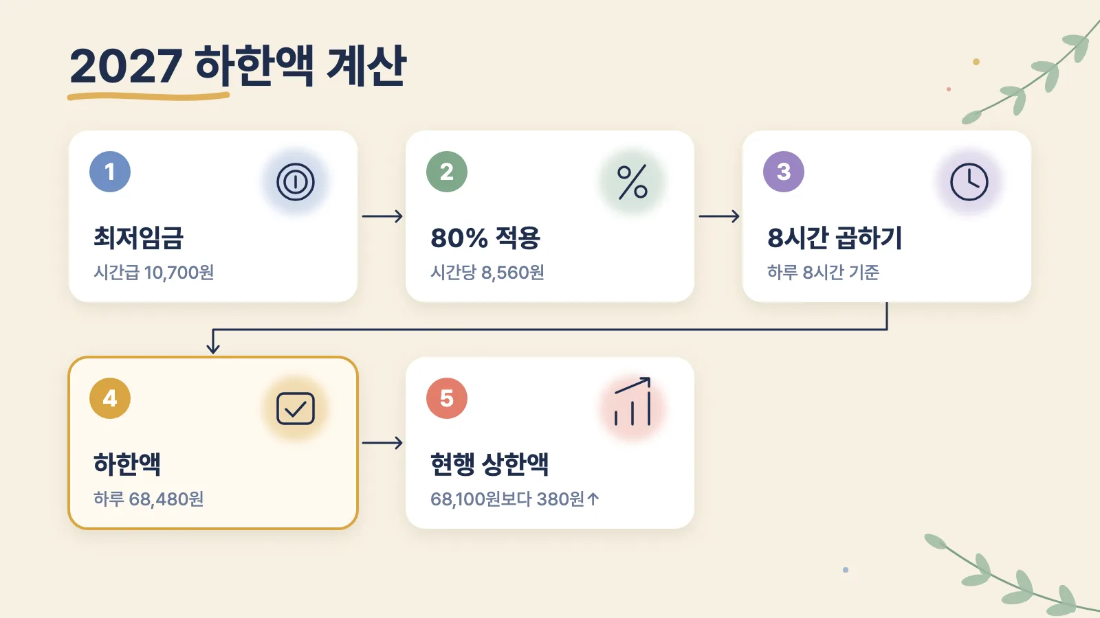 최저임금 10,700원에 80%와 8시간을 곱해 하한액 68,480원을 구하는 계산 순서입니다.