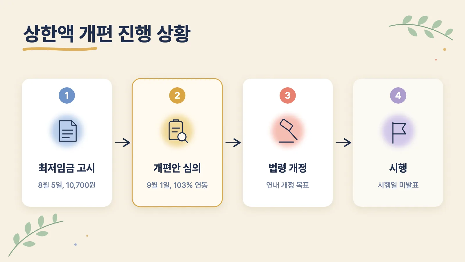 최저임금 고시부터 개편안 심의, 법령 개정 목표까지 진행 순서입니다.
