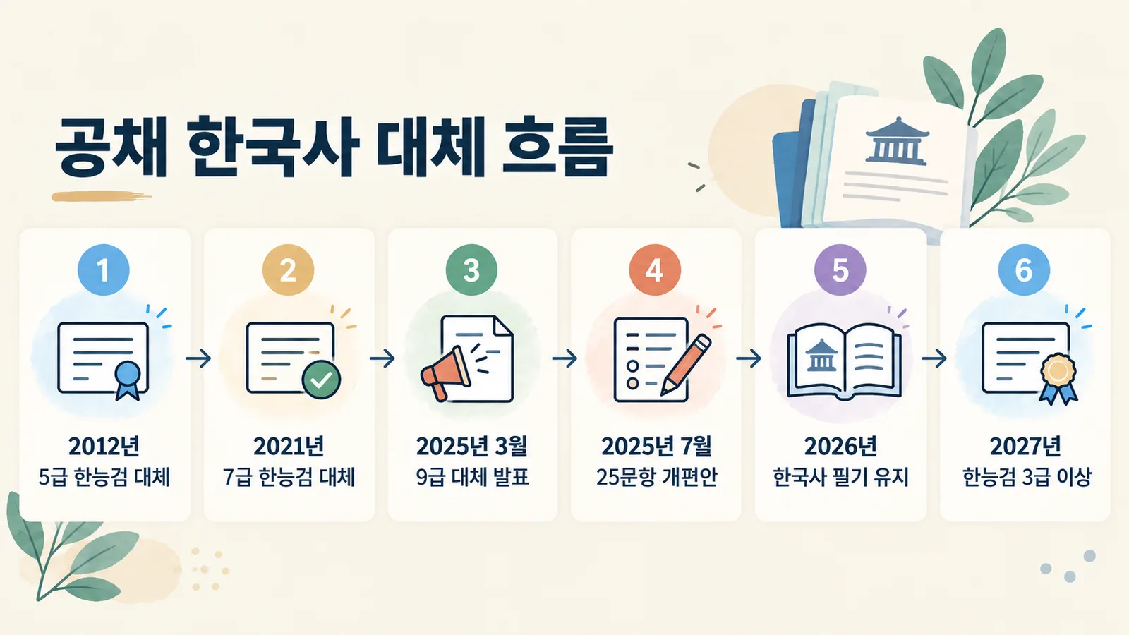 5급 2012년, 7급 2021년에 이어 9급이 2027년부터 한국사를 한능검으로 대체하는 흐름