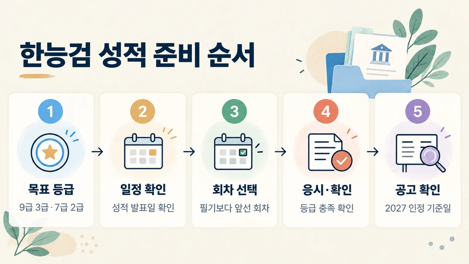 목표 등급 결정부터 2027년 공고 확인까지 한능검 성적 준비 순서