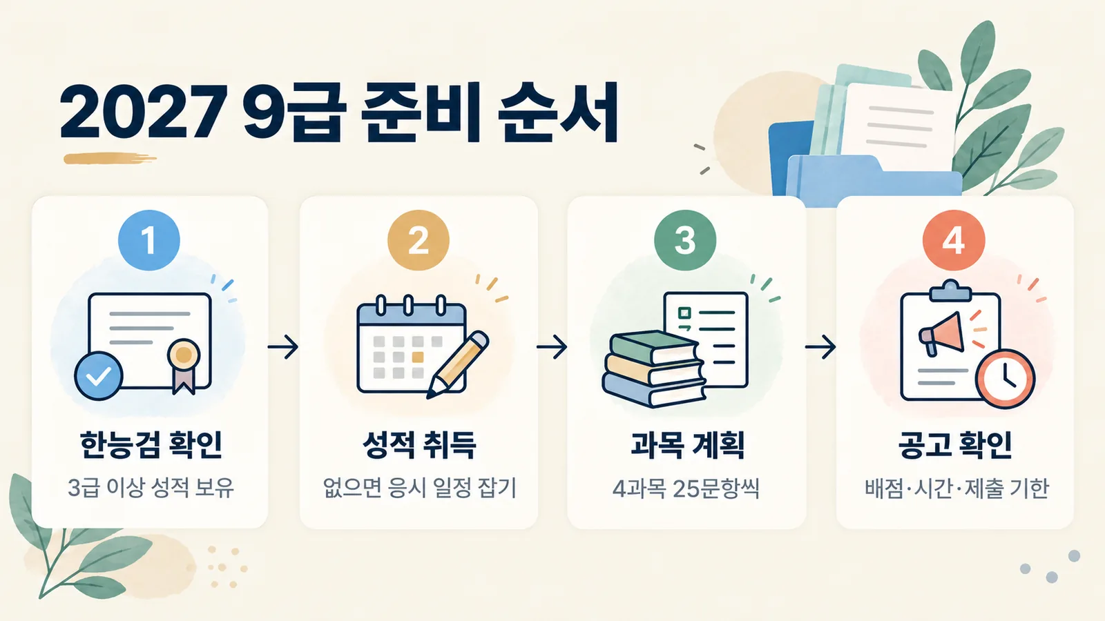 2027년 9급 시험을 준비할 때 한능검 성적 확인부터 시행계획 공고 확인까지의 순서를 보여 주는 그림입니다.