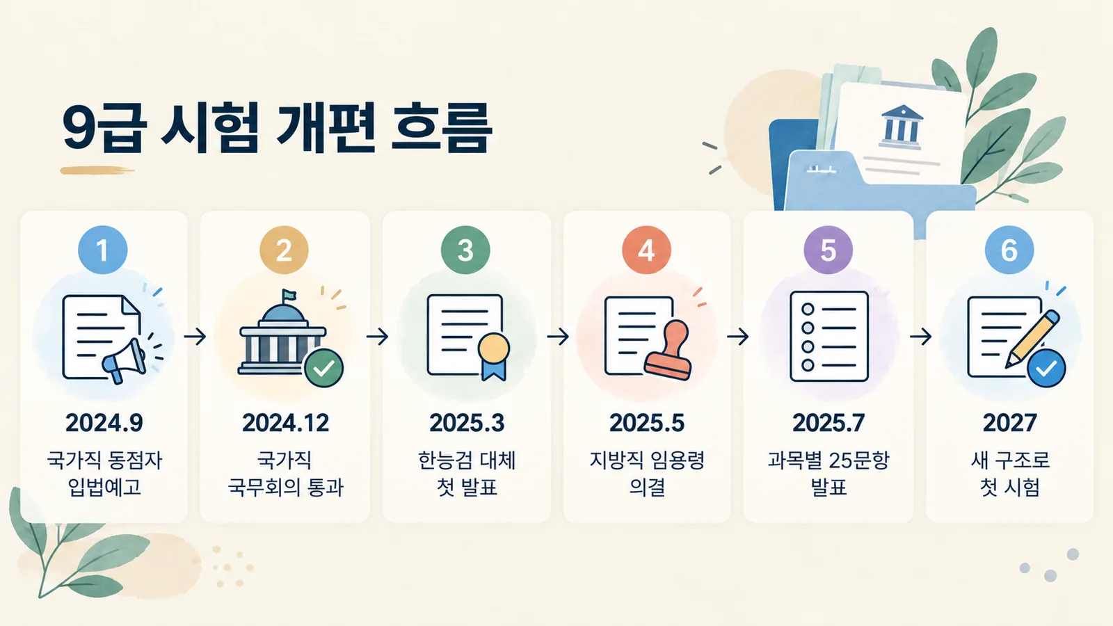 2024년 동점자 기준 입법예고부터 2027년 첫 시험까지 9급 시험 개편이 정해진 순서를 보여 주는 그림입니다.