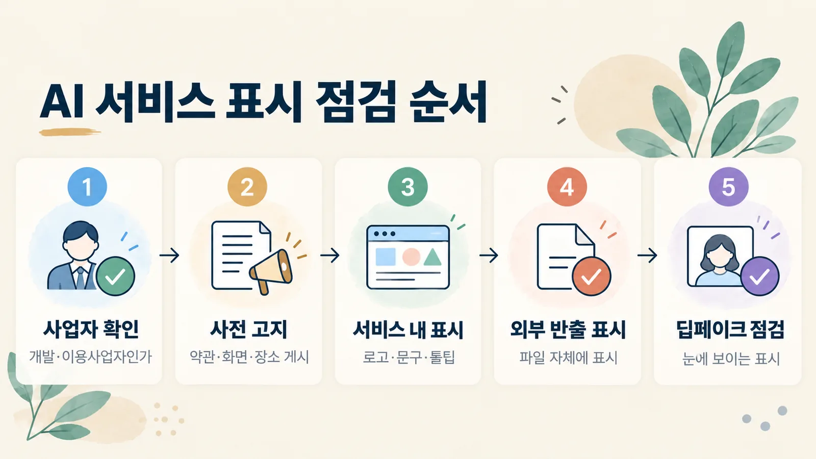 AI 사업자가 표시 의무를 점검하는 다섯 단계를 순서대로 보여 주는 그림입니다.