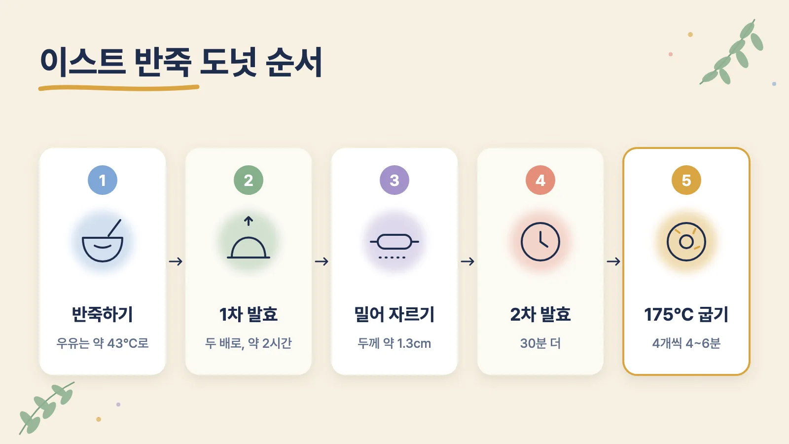 이스트 반죽 도넛 만드는 순서: 반죽, 1차 발효 약 2시간, 1.3cm로 밀어 자르기, 2차 발효 30분, 175℃에서 4~6분 굽기