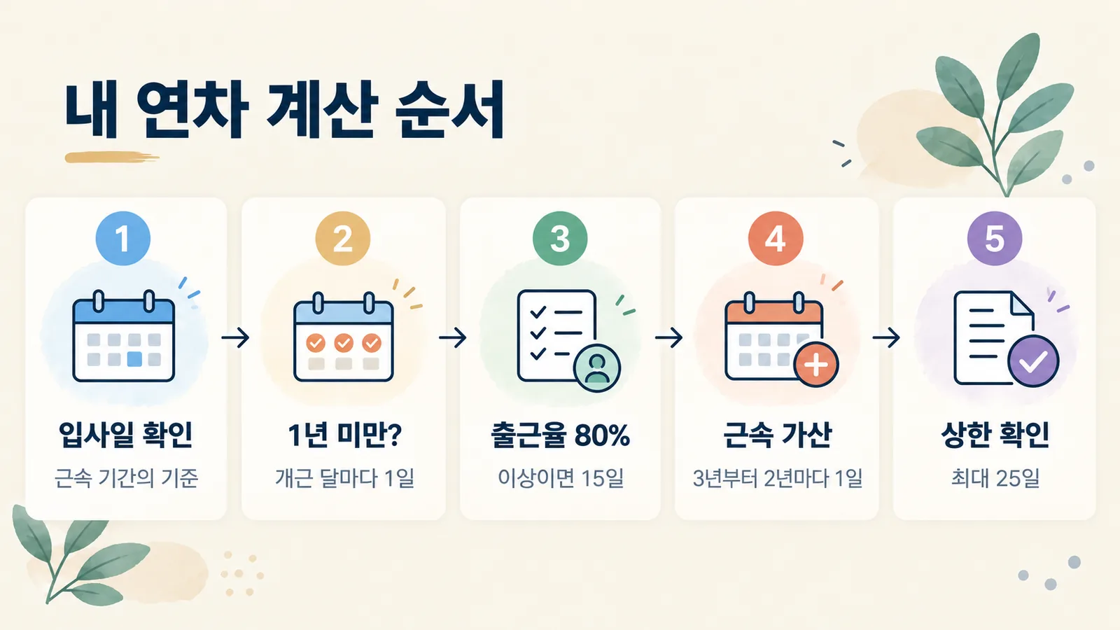 입사일 확인부터 25일 상한 확인까지 연차를 계산하는 다섯 단계입니다.