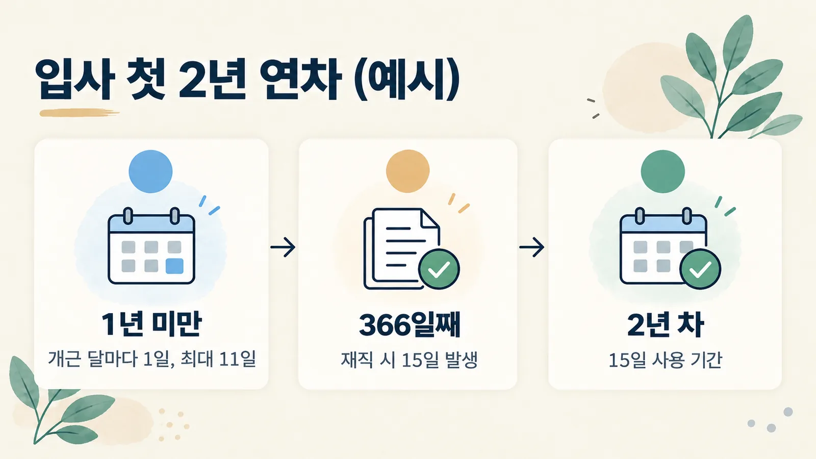 입사 후 1년 미만 기간에 최대 11일, 366일째에 15일이 생기는 과정을 보여 주는 타임라인입니다.