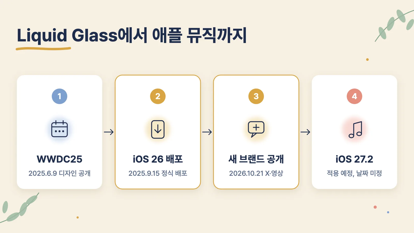 Liquid Glass 공개부터 애플 뮤직 새 브랜드 적용 예정 시점까지의 순서를 보여 주는 그림입니다.