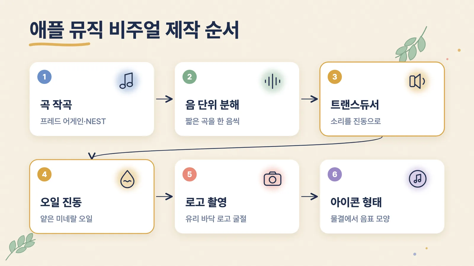 곡 작곡부터 아이콘 형태 추출까지 애플 뮤직 비주얼 제작 순서를 보여 주는 단계도입니다.