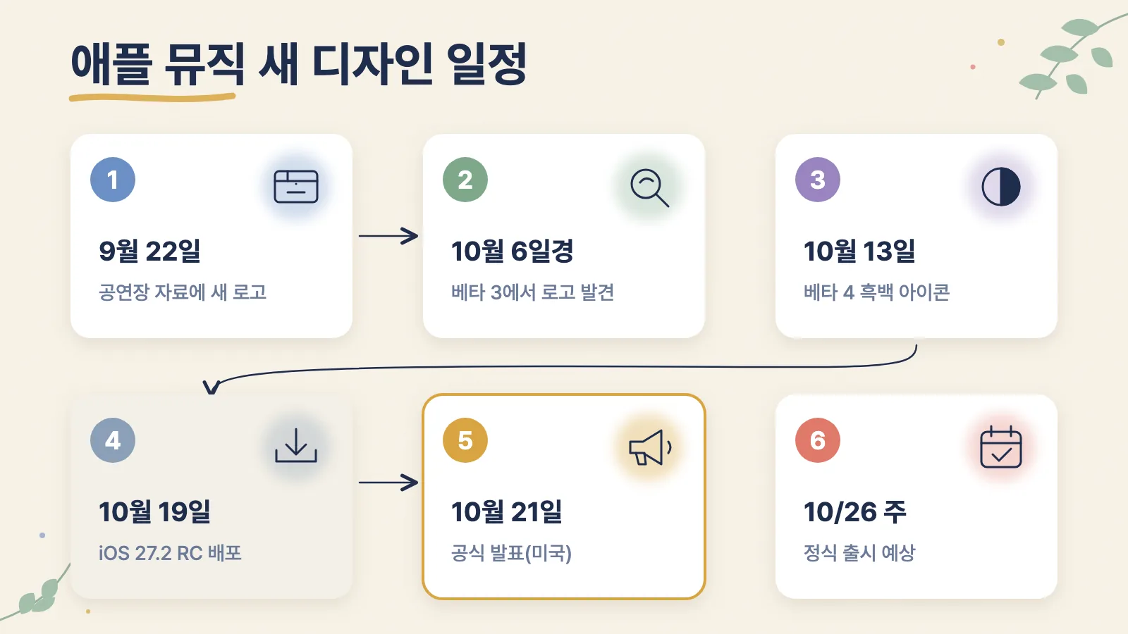 새 로고 첫 사용부터 공식 발표, iOS 27.2 정식 출시 예상 시기까지의 흐름입니다.