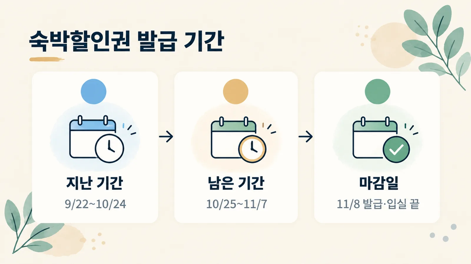 9월 22일부터 11월 8일까지 발급 기간 중 10월 25일 기준 15일이 남았음을 보여 주는 그림입니다.