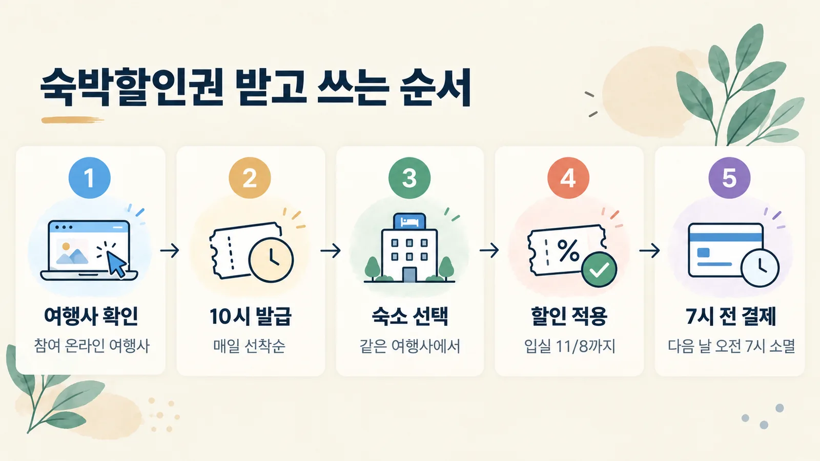 참여 여행사 확인부터 다음 날 오전 7시 전 예약까지 숙박할인권 사용 순서를 보여 주는 그림입니다.