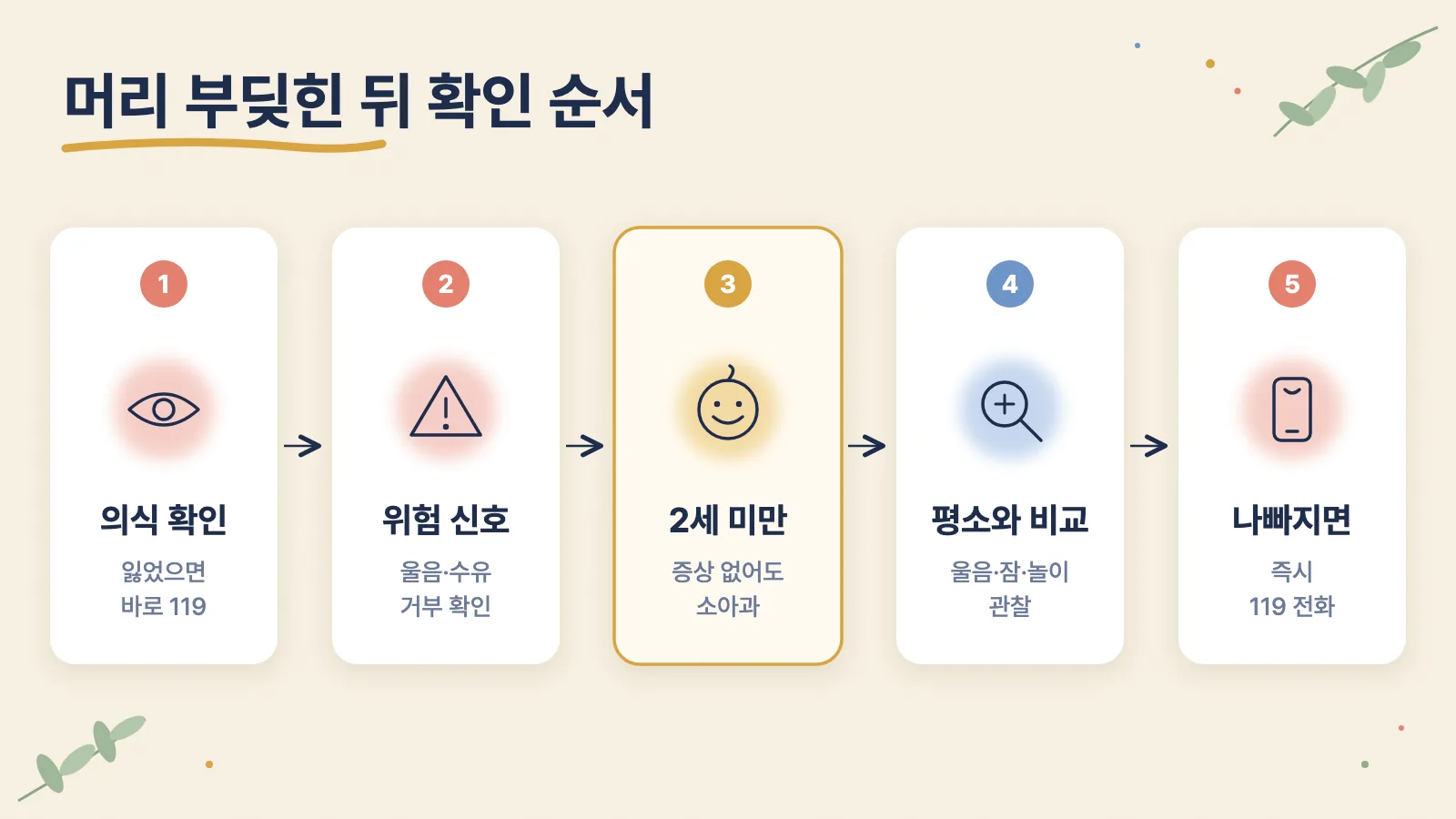 아이가 머리를 부딪힌 뒤 의식 확인부터 119 신고까지 부모가 확인할 순서를 보여 주는 그림입니다.