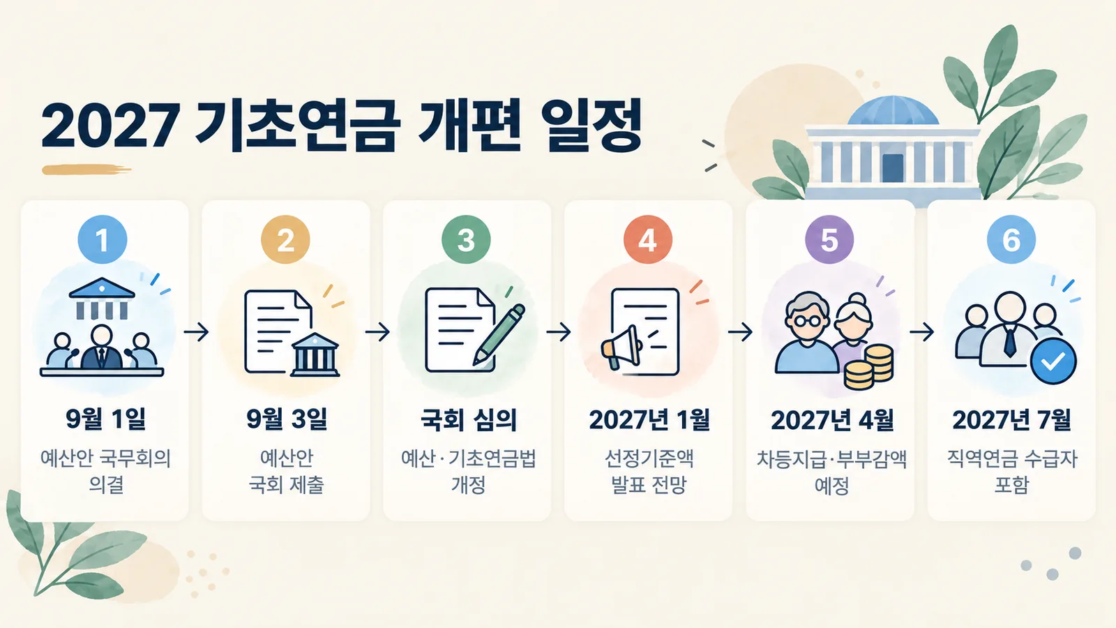 2027년 기초연금 개편이 예산안 의결부터 4월·7월 시행까지 거치는 단계를 보여 주는 그림입니다.