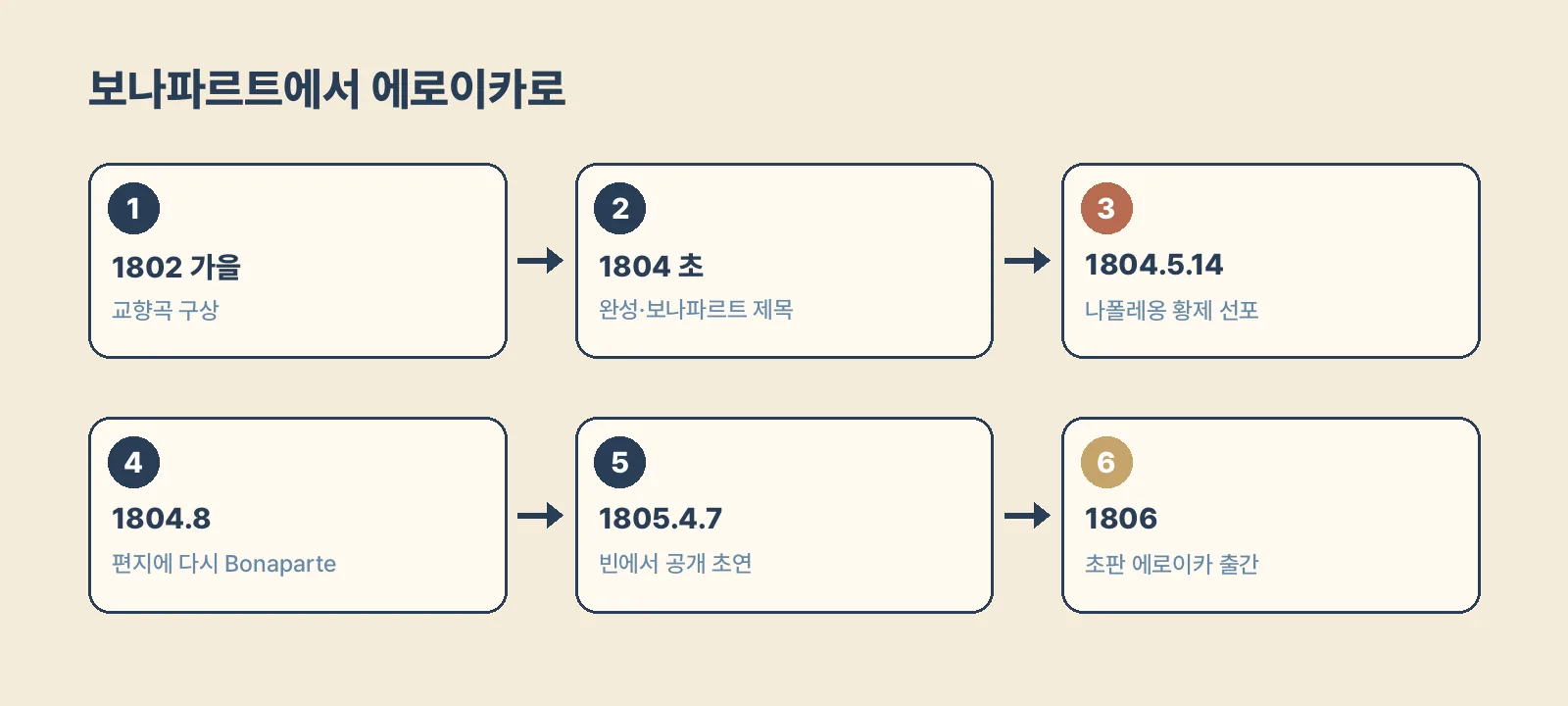 교향곡 3번의 구상부터 1806년 '에로이카' 초판까지 제목과 헌정이 바뀐 순서를 보여 주는 단계 그림입니다.