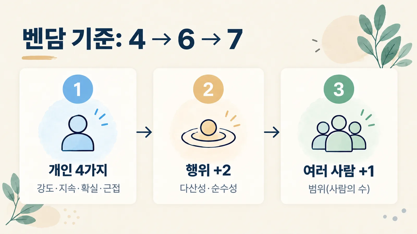 벤담의 쾌락 측정 기준이 개인 4가지, 행위 평가 2가지, 여러 사람 고려 1가지로 더해져 7가지가 되는 구조를 보여 주는 단계 그림입니다.