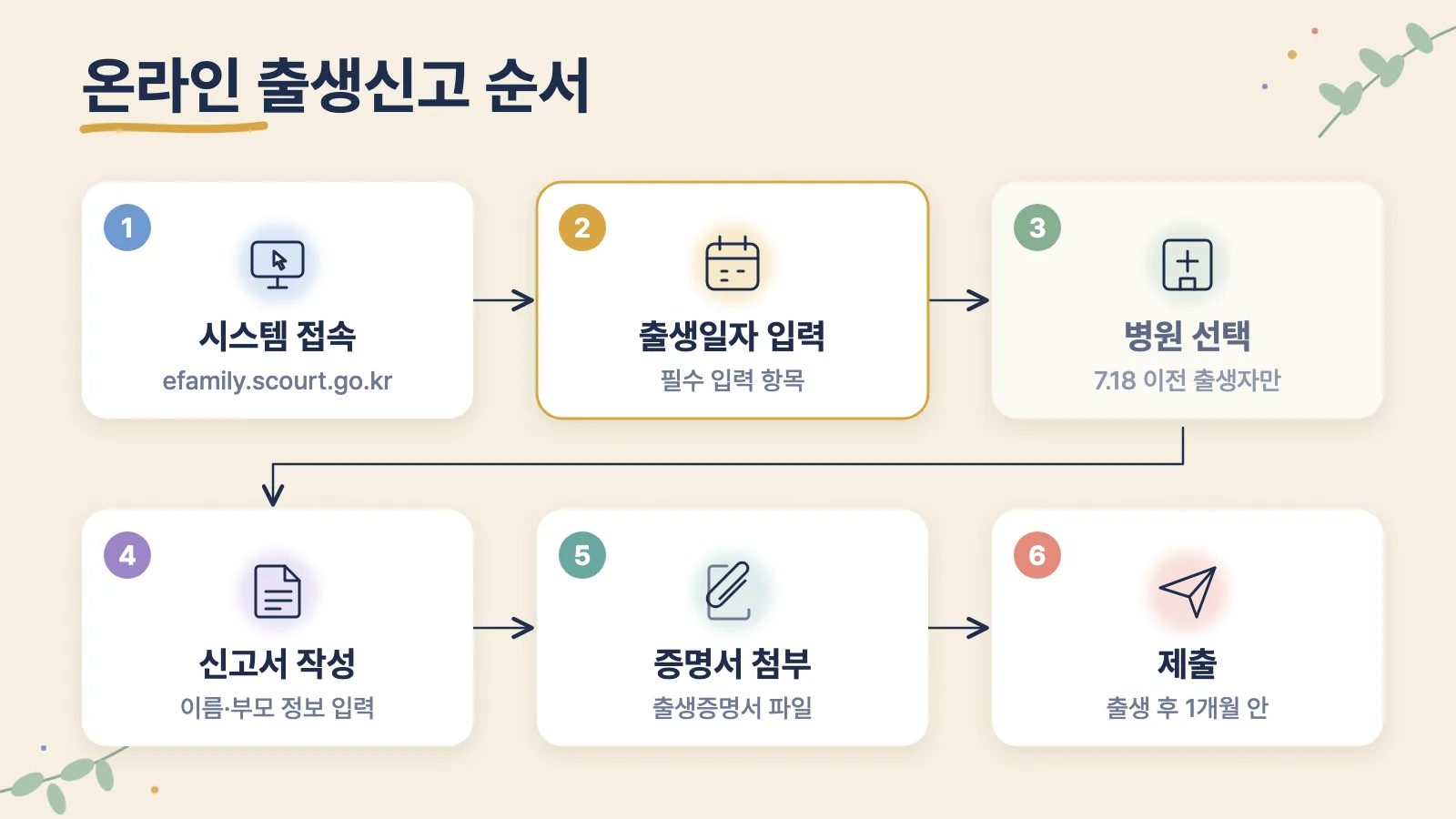 전자가족관계등록시스템에서 온라인 출생신고를 하는 순서입니다.