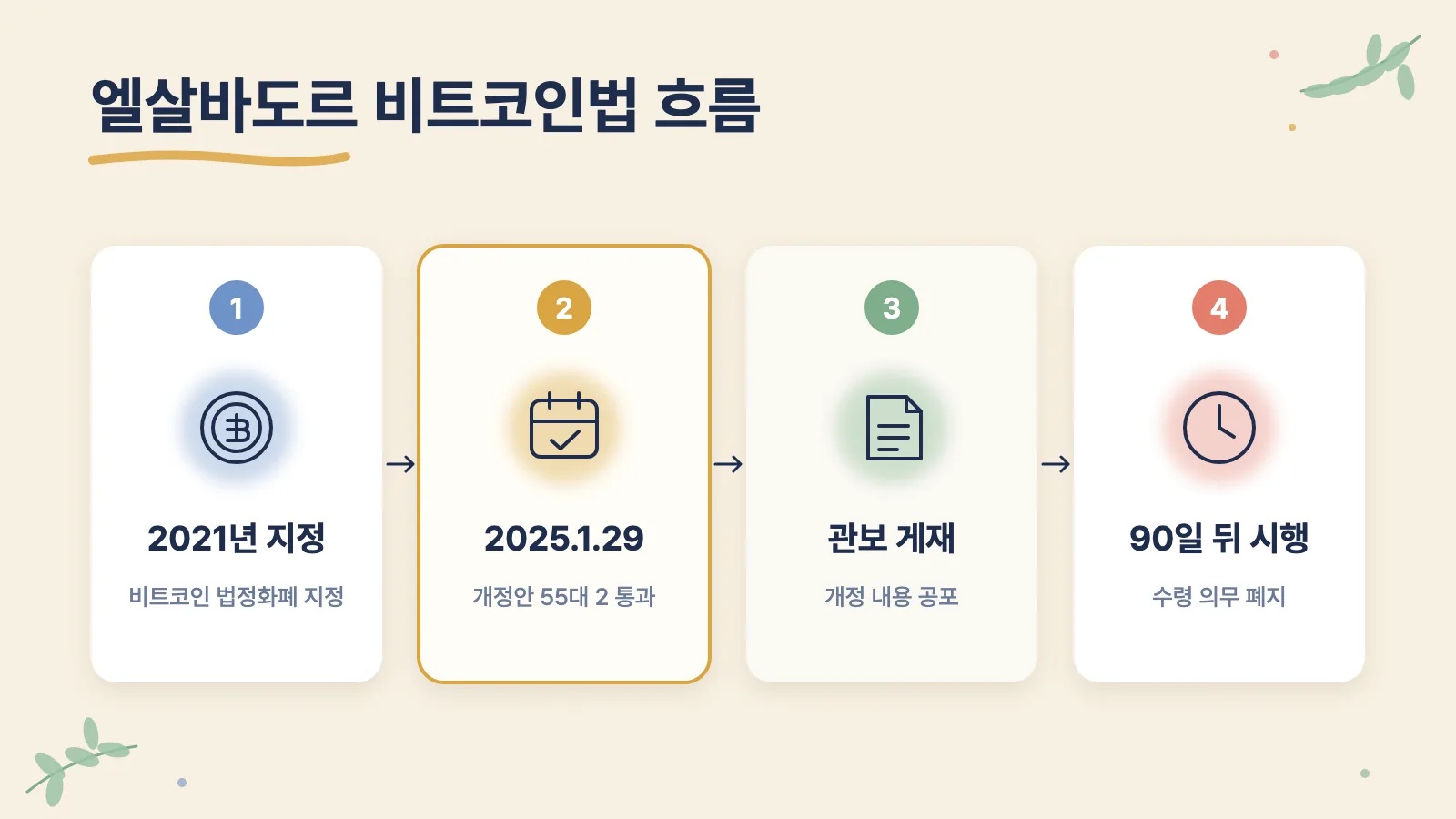 엘살바도르가 2021년 비트코인을 법정화폐로 지정한 뒤 2025년 개정안을 통과시키고 관보 게재 90일 뒤 시행하는 흐름입니다.