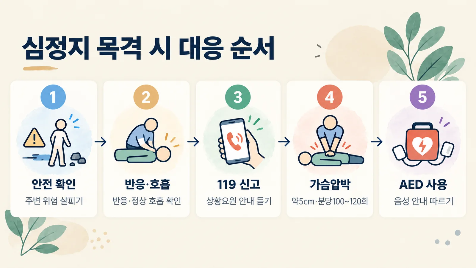 안전 확인, 반응·호흡 확인, 119 신고, 가슴압박, AED 사용으로 이어지는 심정지 대응 순서입니다.