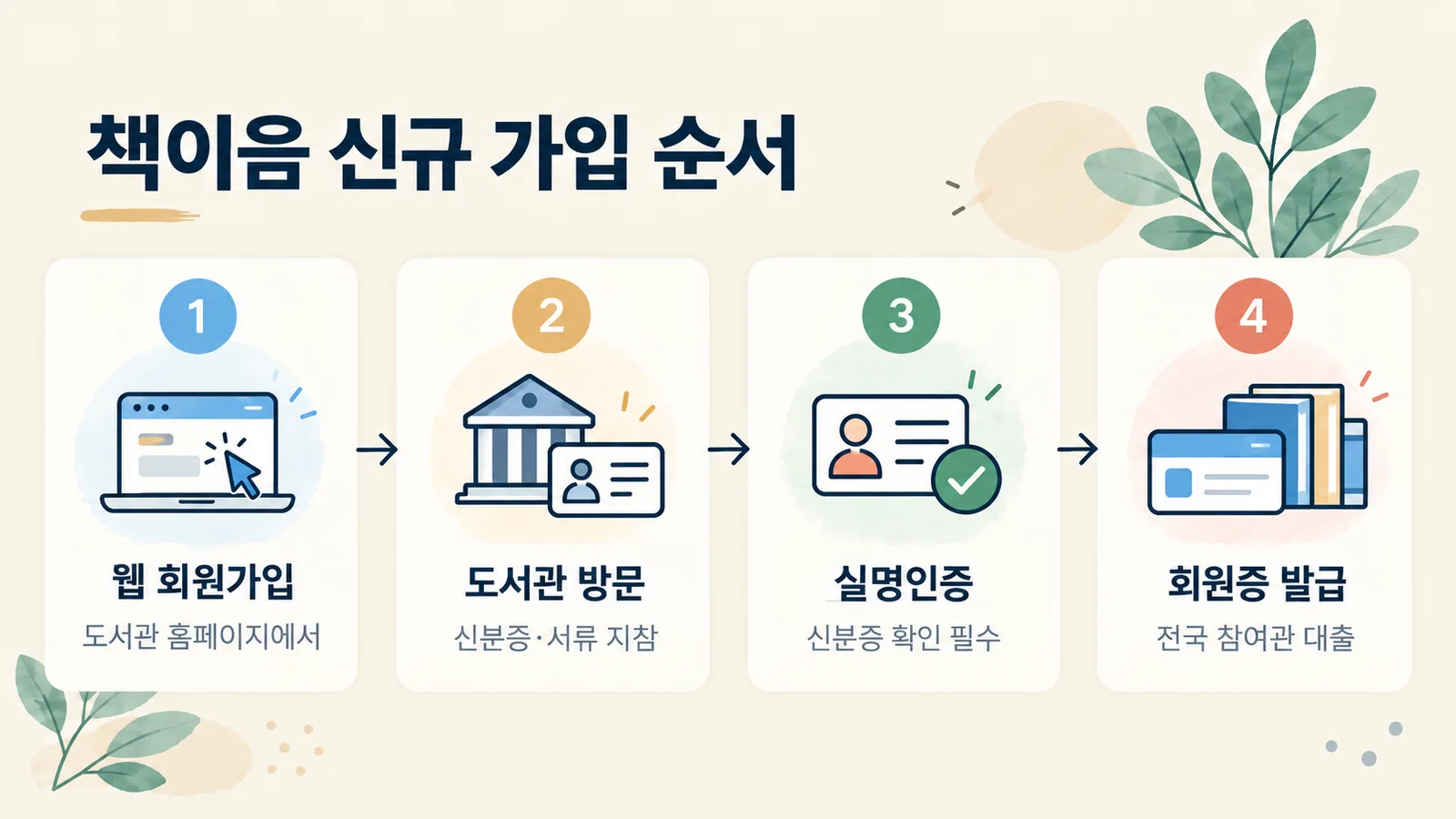 웹 회원가입, 도서관 방문, 신분증 확인·실명인증, 회원증 발급으로 이어지는 책이음 신규 가입 4단계