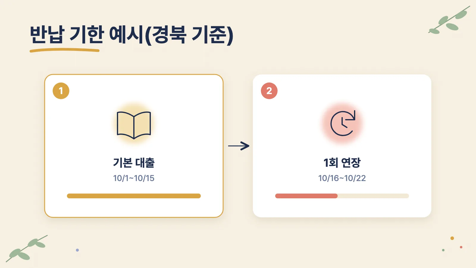 10월 1일 대출 시 대출일 포함 15일 뒤 10월 15일 반납, 1회 연장 시 10월 22일까지인 예시