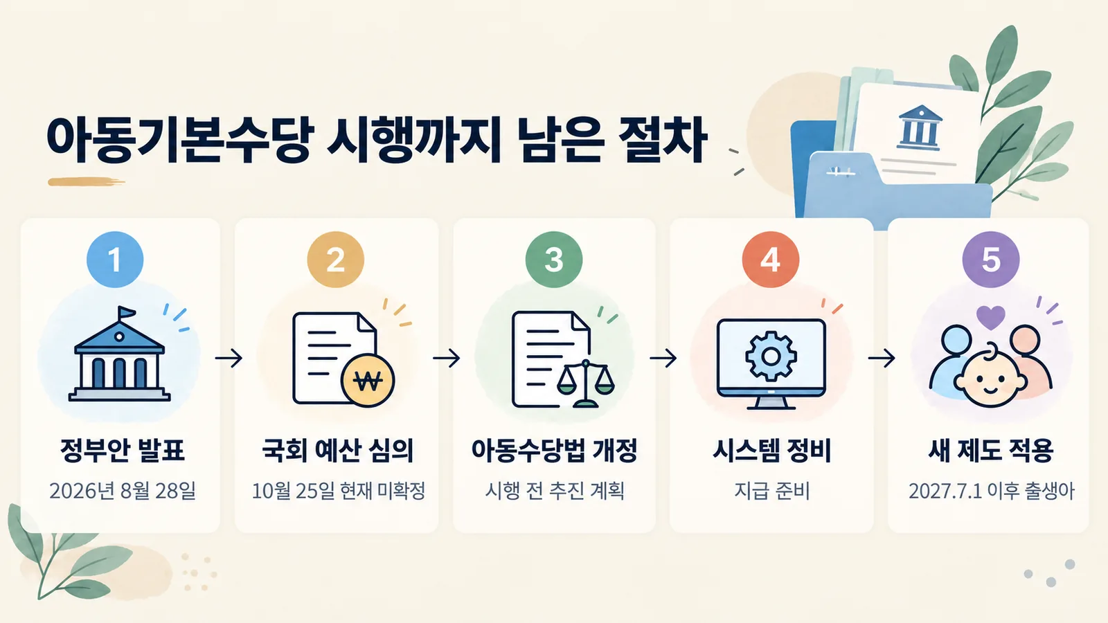 아동기본수당이 정부안 발표부터 2027년 7월 출생아 적용까지 거치는 절차입니다.