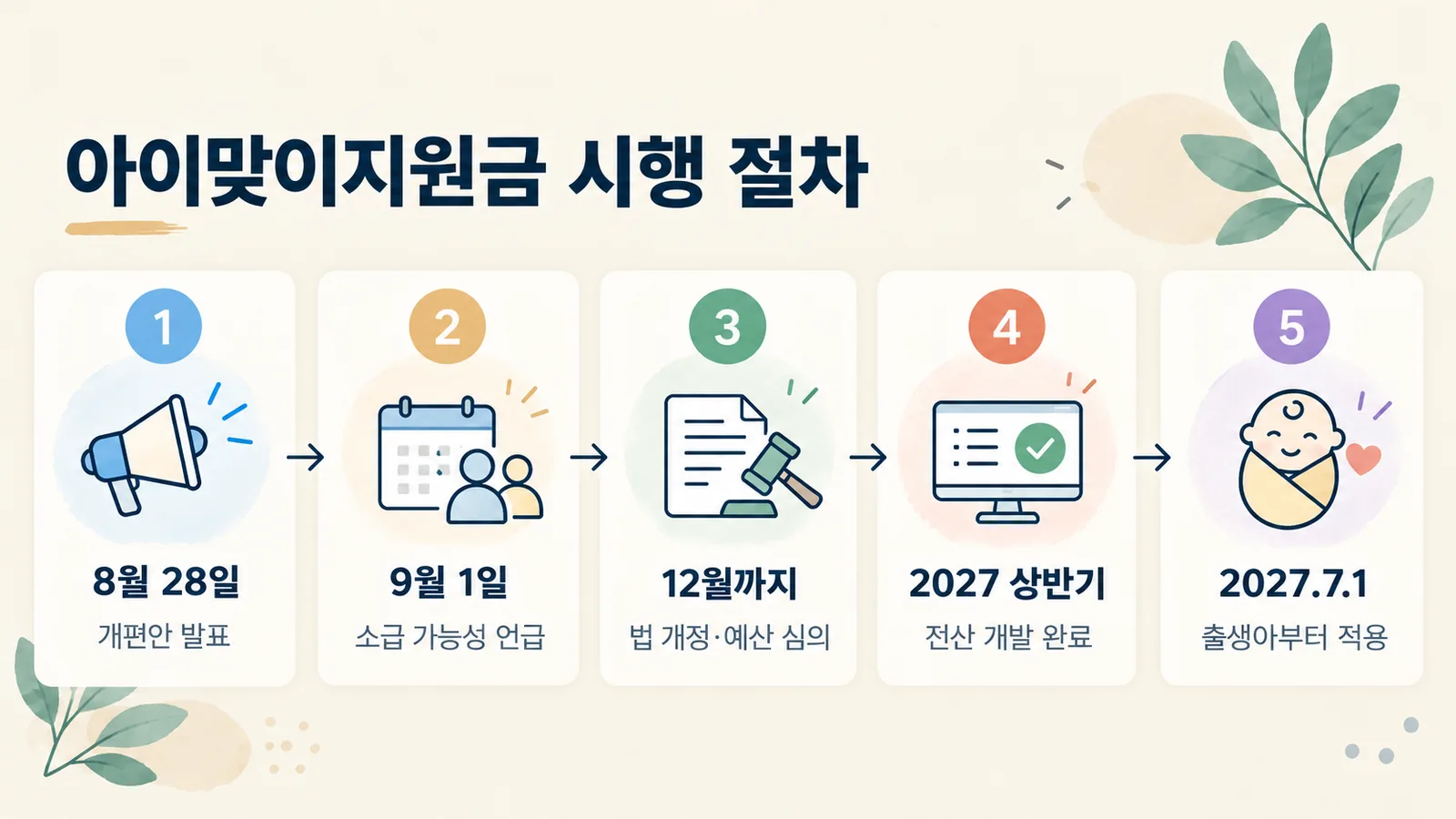 개편안 발표부터 2027년 7월 적용까지 남은 절차를 순서대로 보여 주는 그림입니다.