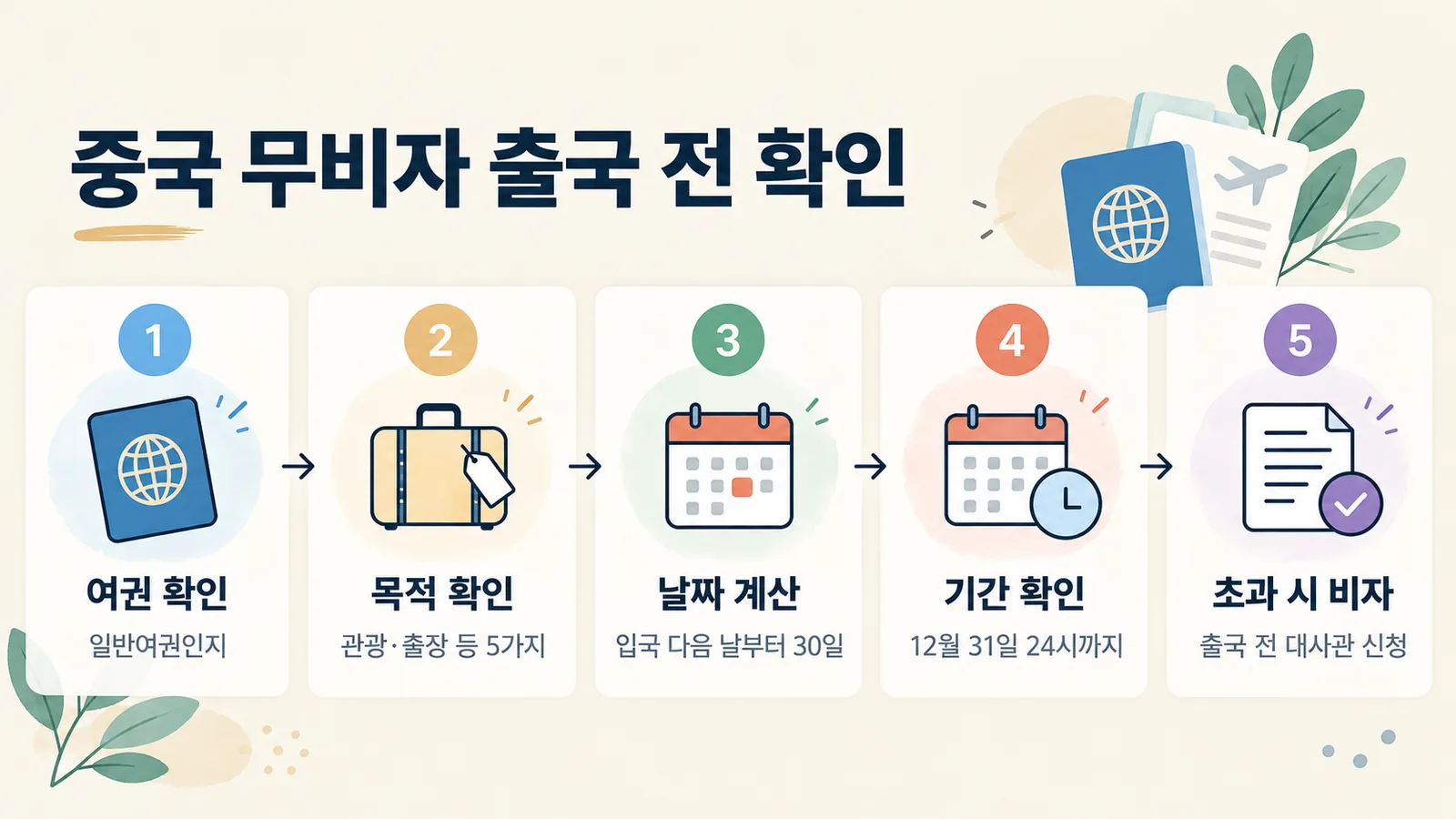 여권 종류, 목적, 날짜 계산, 정책 기간, 초과 시 비자 순서로 확인하는 중국 무비자 출국 전 점검 단계