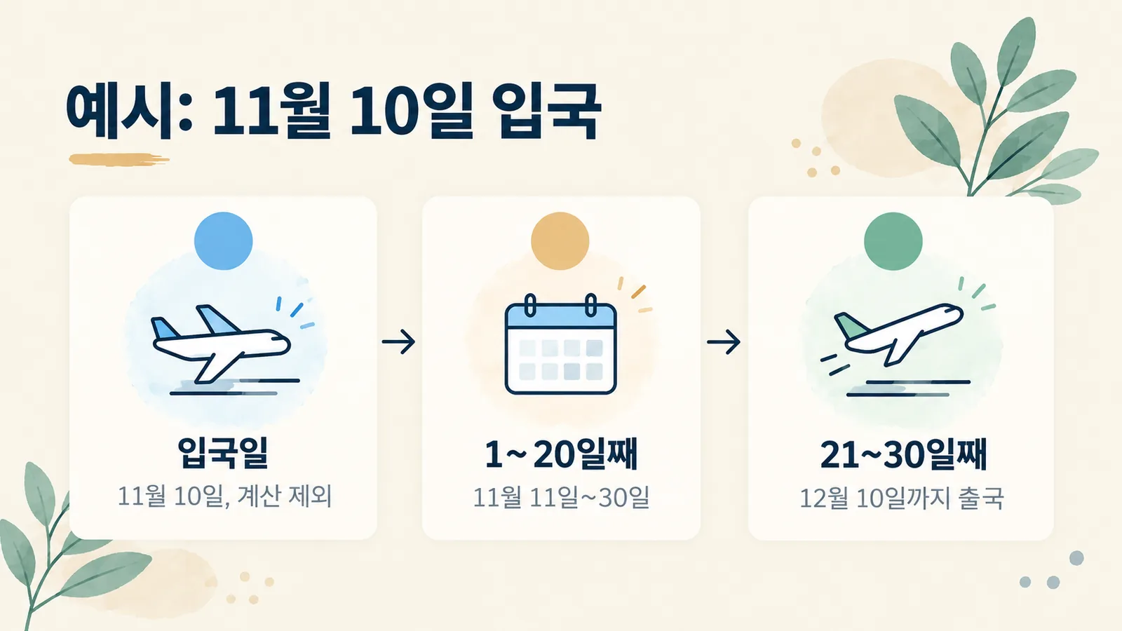 11월 10일 입국 시 11월 11일부터 세어 12월 10일이 30일째 날이 되는 계산 예시