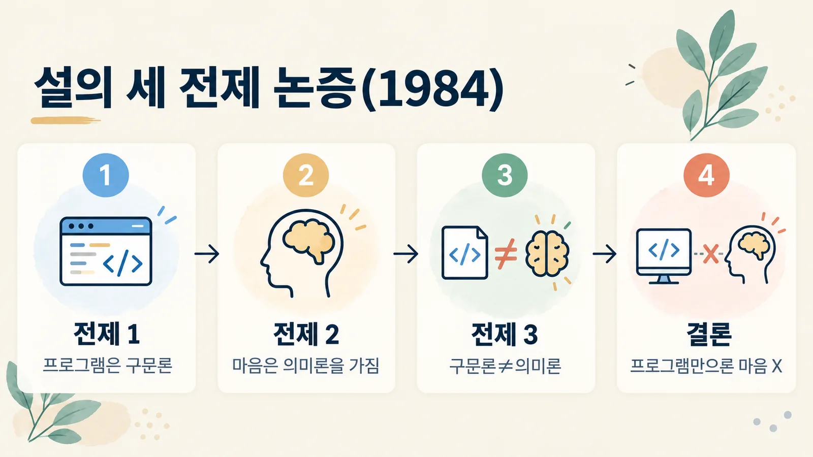 프로그램은 구문론, 마음은 의미론, 구문론만으로 의미론에 이르지 못한다는 전제에서 결론이 나오는 설의 1984년 논증 구조입니다.