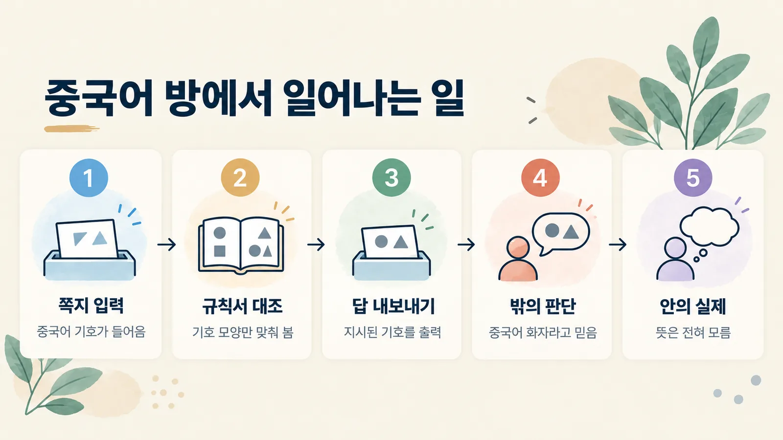 쪽지가 들어오고 규칙서로 답을 찾아 내보내지만 방 안 사람은 뜻을 모르는 중국어 방의 진행 순서입니다.