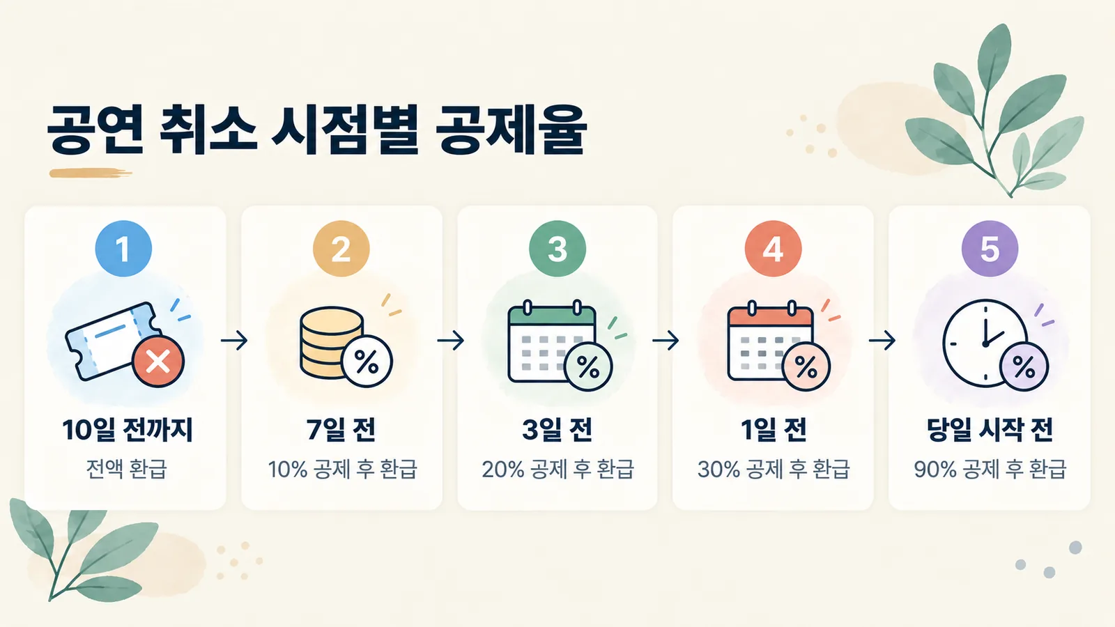 공연일 10일 전 전액 환급부터 당일 시작 전 90% 공제까지 취소 시점별 공제율을 단계로 보여 주는 그림입니다.