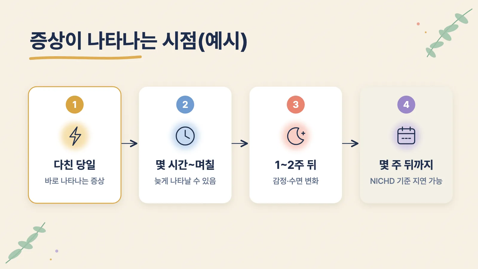 머리를 부딪힌 날부터 몇 주 동안 증상이 나타날 수 있는 시점을 보여 주는 예시 타임라인입니다.
