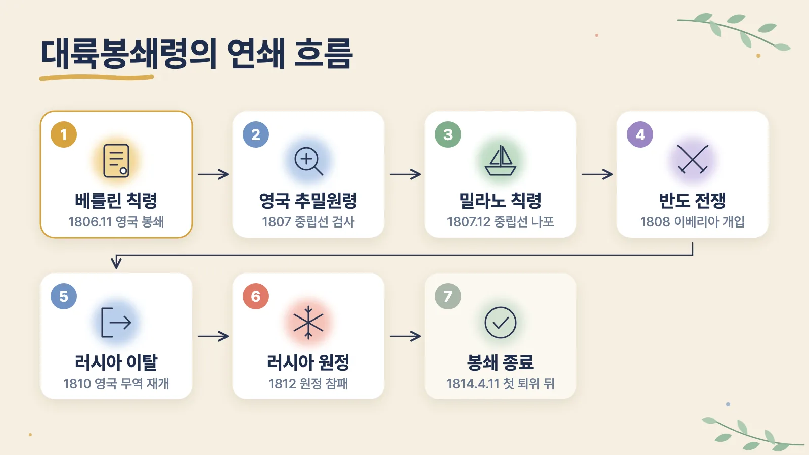 1806년 베를린 칙령부터 1814년 봉쇄 종료까지 대륙봉쇄령이 이어진 순서