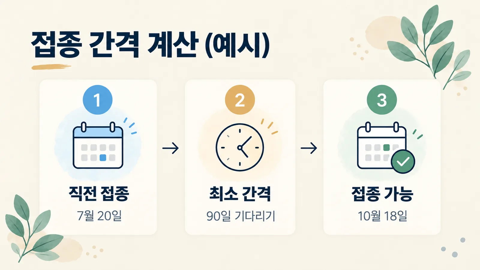 직전 접종일 7월 20일에서 90일이 지나 10월 18일이 되는 간격 계산 예시