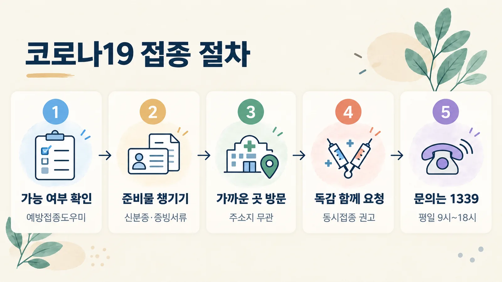 코로나19 예방접종을 받는 다섯 단계 절차